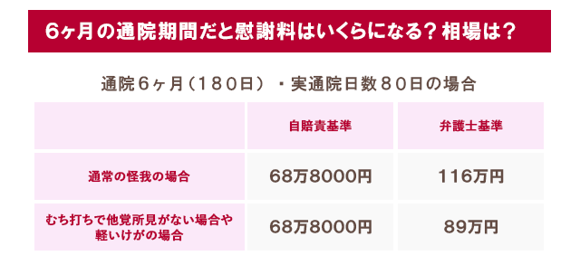 6ヶ月の通院期間だと慰謝料はいくらになる？相場は？